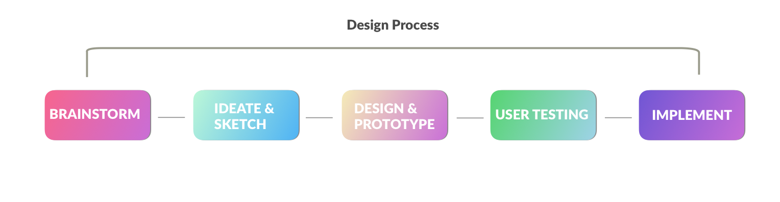 Design Process